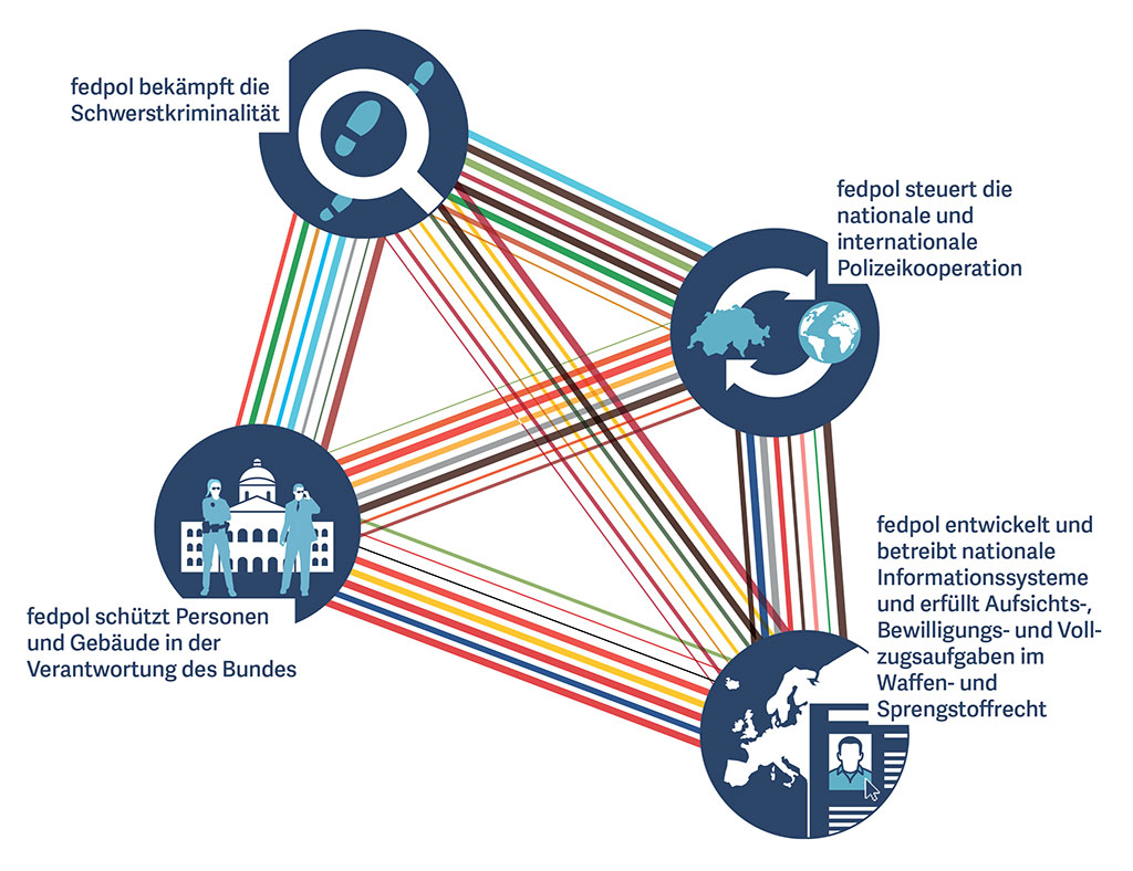 Grafik: fedpol im Einsatz für die Schweiz – jederzeit & überall