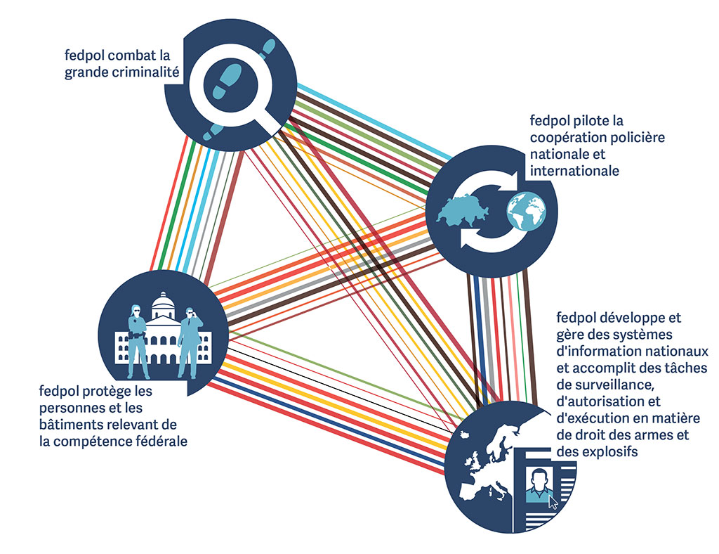 Graphique: fedpol engagé pour la Suisse – partout & tout le temps