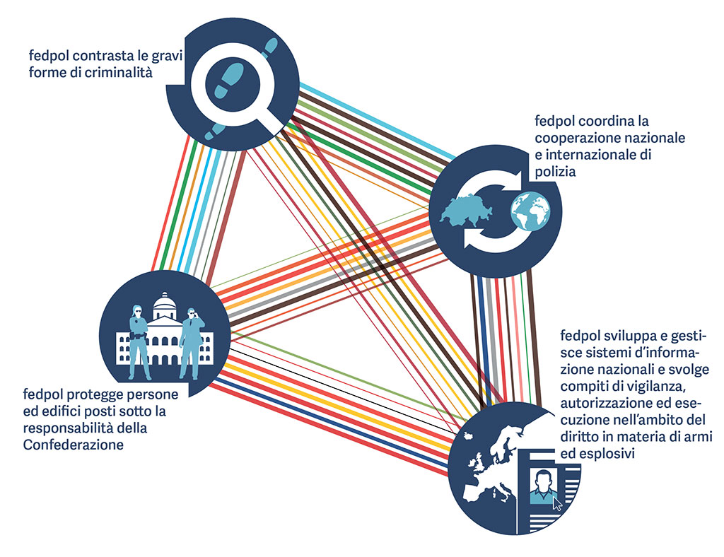 Grafica: fedpol in azione per la Svizzera – sempre & ovunque