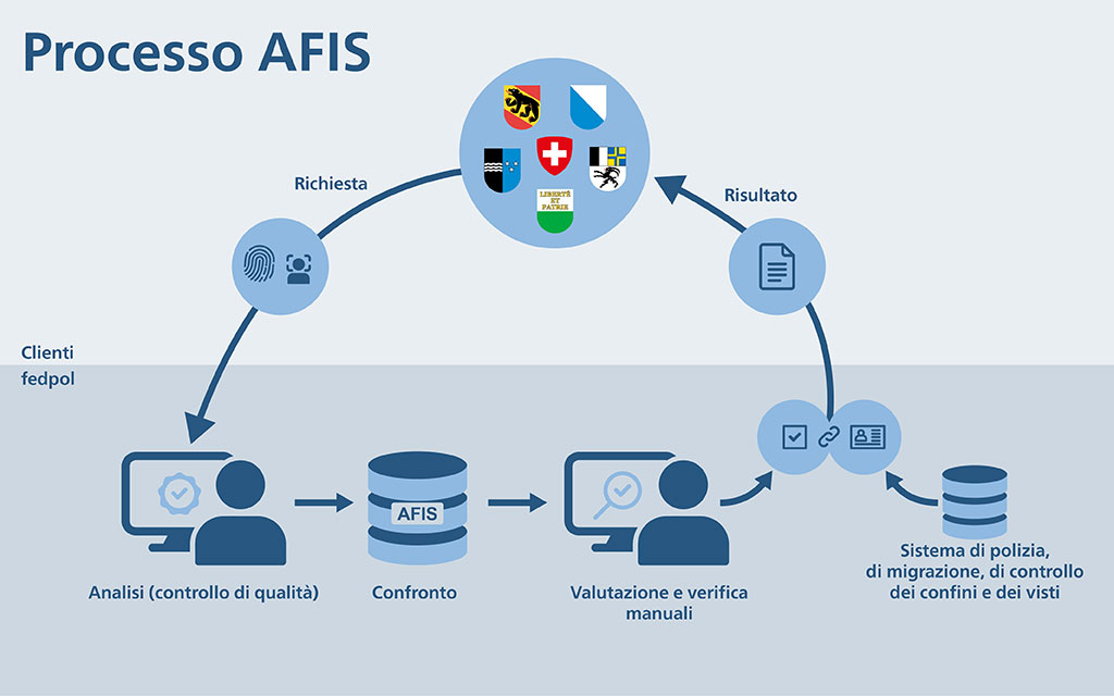 Processo AFIS