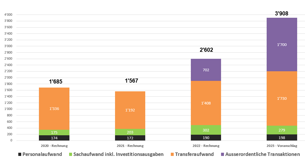 Grafik: Ausgabenentwicklung SEM – nur finanzierungswirksame Ausgaben (Staatsrechnungen 2020 - 2022, Voranschlag 2023 (Mio. CHF)) 