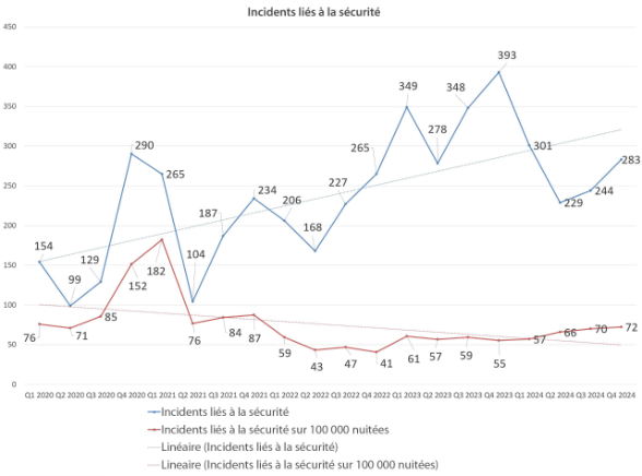 Incidents liés à la sécurité