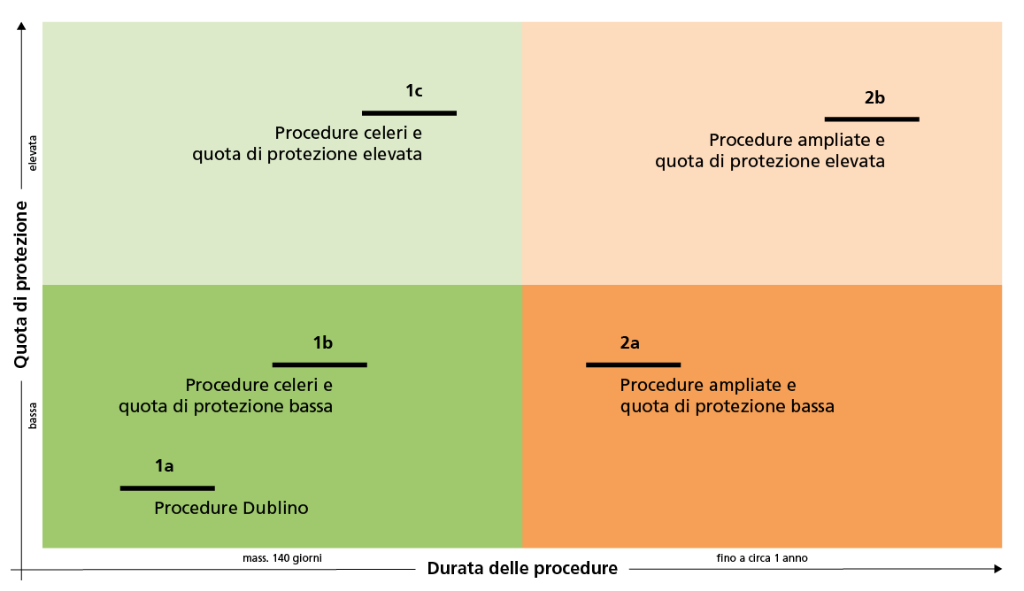 Raffigurazione delle priorità della SEM per il trattamento delle domande d’asilo