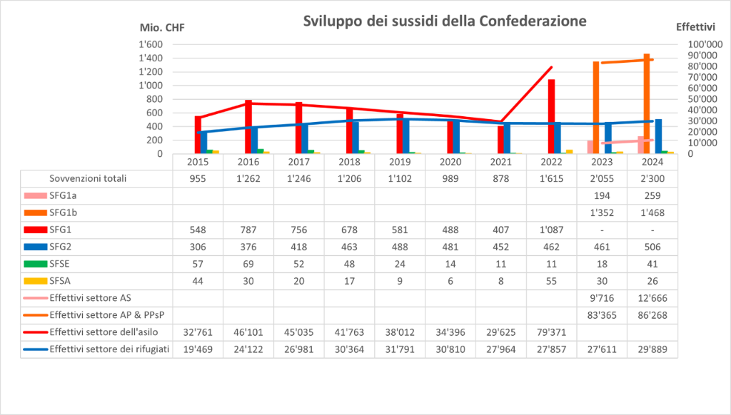 Grafica: Evoluzione delle somme forfettarie globali 1 e 2, della somma forfettaria per il soccorso d’emergenza e delle spese amministrative (2014–2024)