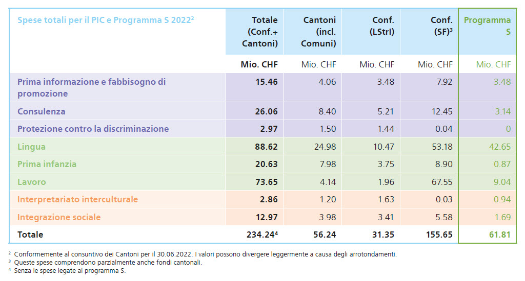 Costi complessivi PIC 2022