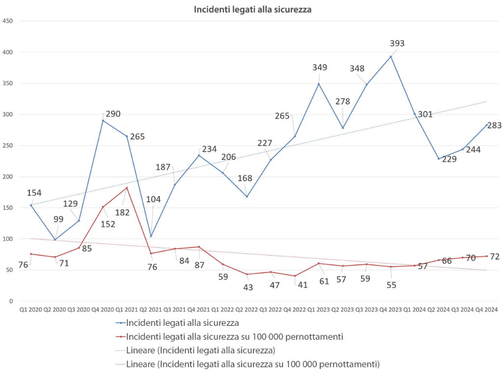 Incidenti legati alla sicurezza