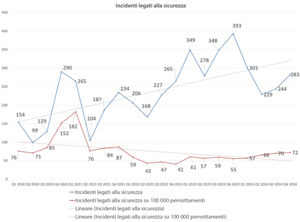 Incidenti legati alla sicurezza